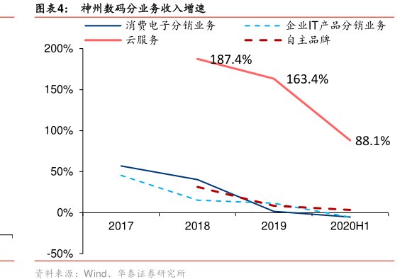 图<hl>神</hl><hl>州</hl><hl>数</hl><hl>码</hl>分业务收入增速消费电子分销业务云服务