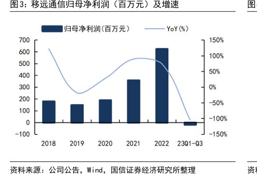 <hl>移</hl><hl>远</hl><hl>通</hl><hl>信</hl>归母净利润（百万元）及增速