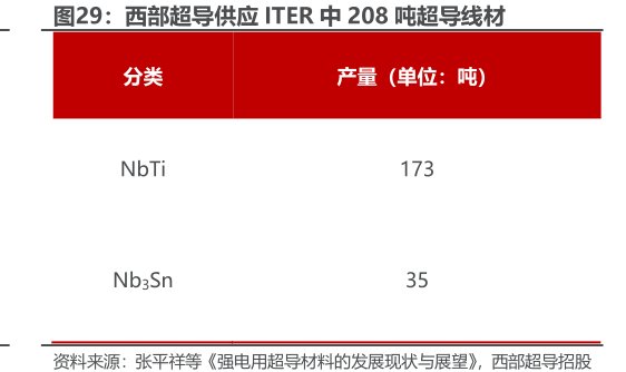 <hl>西</hl><hl>部</hl><hl>超</hl><hl>导</hl>供应ITER中208吨超导线材