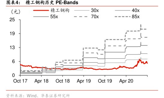 图<hl>精</hl><hl>工</hl><hl>钢</hl><hl>构</hl>历史PE-Bands