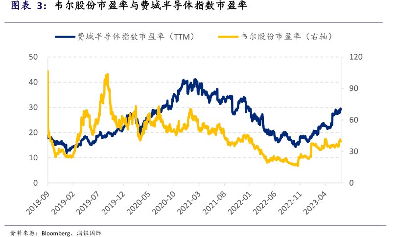 <hl>韦</hl><hl>尔</hl><hl>股</hl><hl>份</hl>市盈率与费城半导体指数市盈率