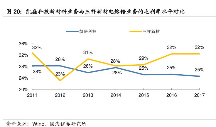凯盛科技新材料业务与<hl>三</hl><hl>祥</hl><hl>新</hl><hl>材</hl>电熔锆业务的毛利率水平对比