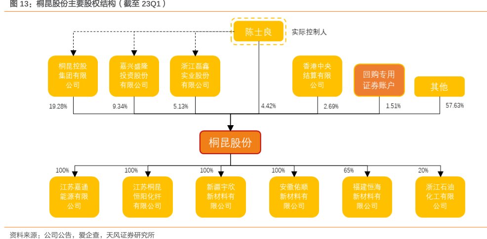 <hl>桐</hl><hl>昆</hl><hl>股</hl><hl>份</hl>主要股权结构（截至23Q1）