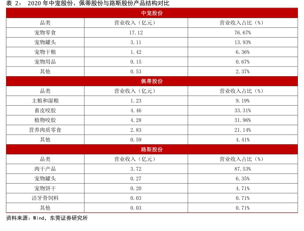 2020年中宠股份、<hl>佩</hl><hl>蒂</hl><hl>股</hl><hl>份</hl>与路斯股份产品结构对比