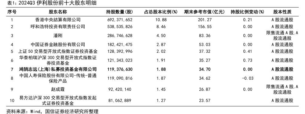 2024Q3<hl>伊</hl><hl>利</hl><hl>股</hl><hl>份</hl>前十大股东明细