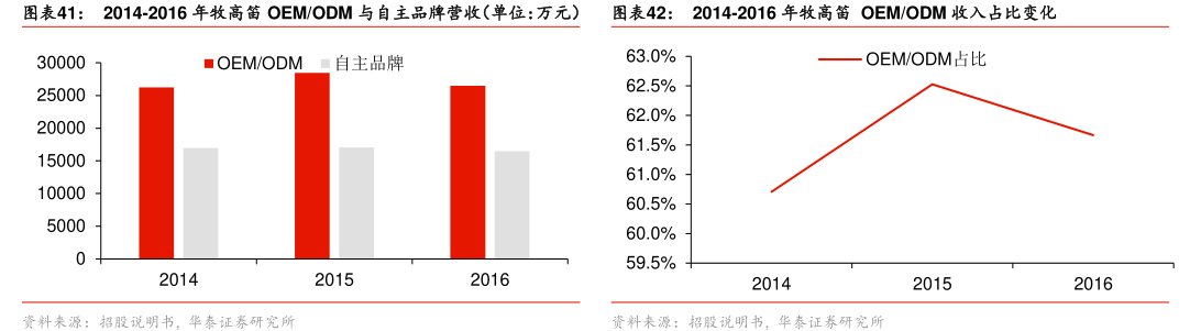 图2014-2016年<hl>牧</hl><hl>高</hl><hl>笛</hl>OEM_ODM与自主品牌营收（单位：万元）图2014-2016年<hl>牧</hl><hl>高</hl><hl>笛</hl>OEM_ODM收入占比变化