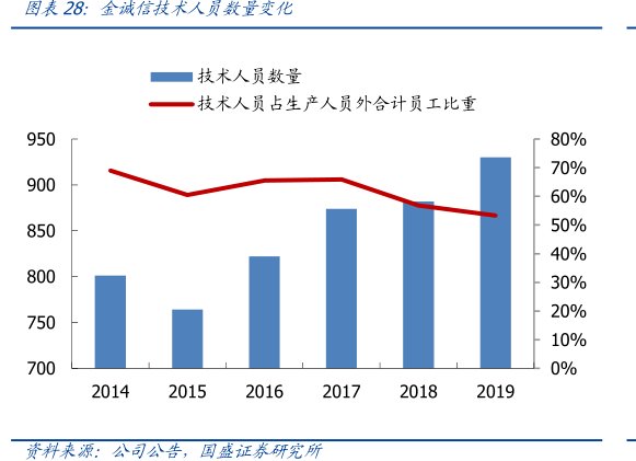 <hl>金</hl><hl>诚</hl><hl>信</hl>技术人员数量变化