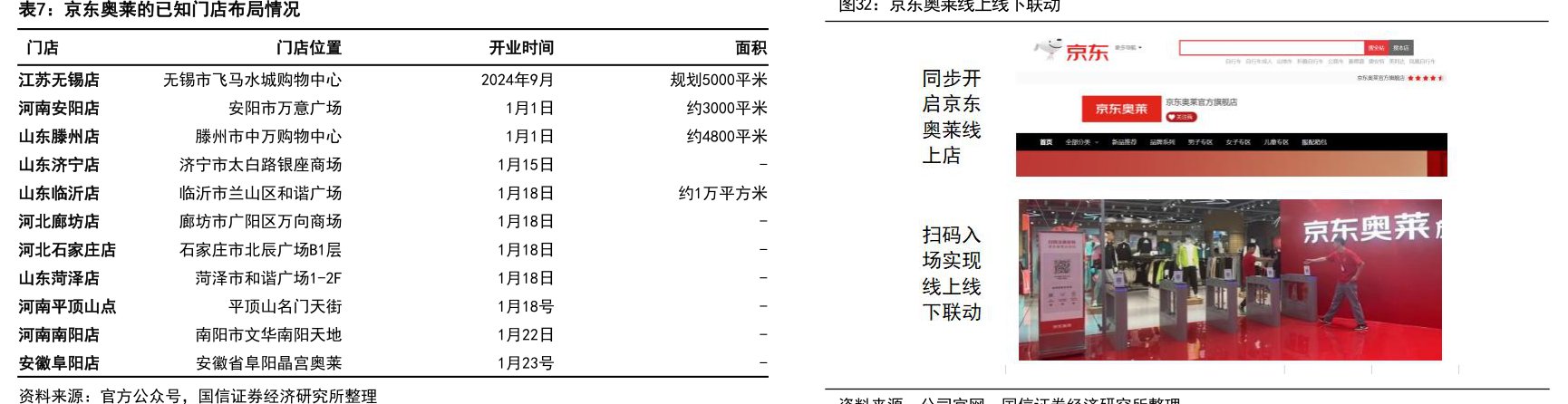 <hl>京</hl><hl>东</hl>奥莱的已知门店布局情况