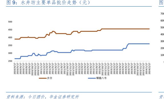 <hl>水</hl><hl>井</hl><hl>坊</hl>主要单品批价走势（元）