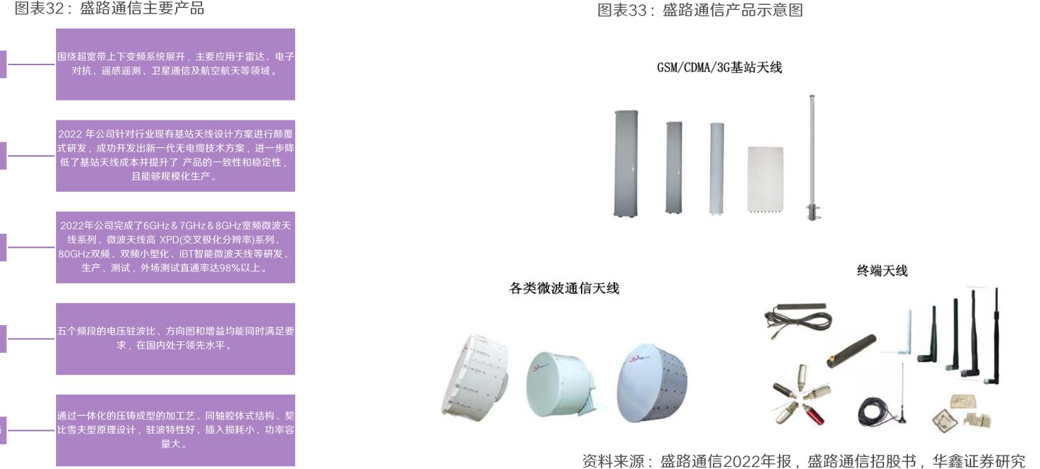<hl>盛</hl><hl>路</hl><hl>通</hl><hl>信</hl>主要产品