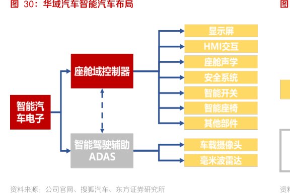 <hl>华</hl><hl>域</hl><hl>汽</hl><hl>车</hl>智能汽车布局