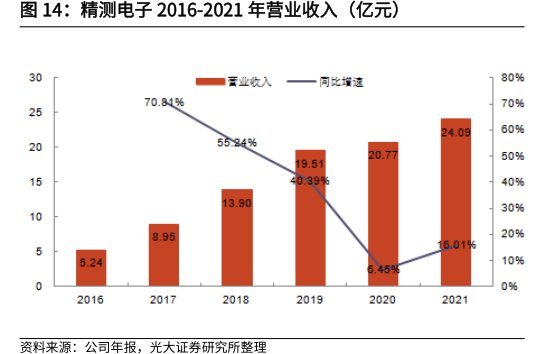 <hl>精</hl><hl>测</hl><hl>电</hl><hl>子</hl>2016-2021年营业收入（亿元）