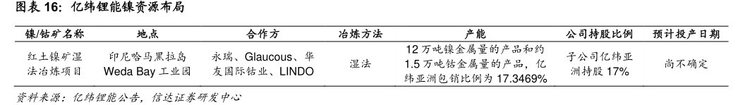 <hl>亿</hl><hl>纬</hl><hl>锂</hl><hl>能</hl>镍资源布局