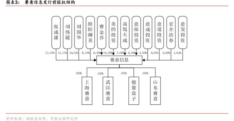图<hl>赛</hl><hl>意</hl><hl>信</hl><hl>息</hl>发行前股权结构