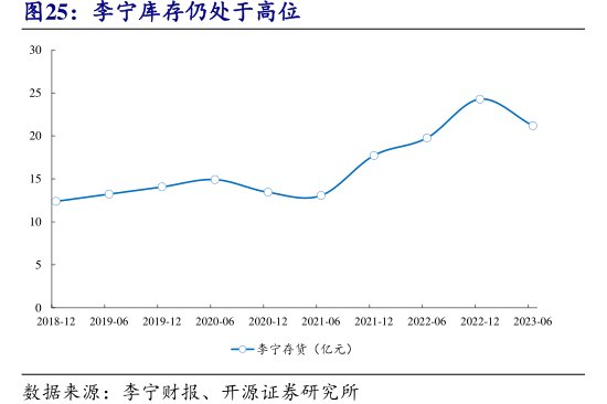 <hl>李</hl><hl>宁</hl>库存仍处于高位