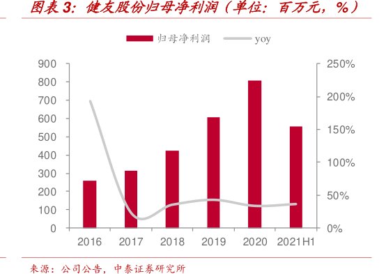 <hl>健</hl><hl>友</hl><hl>股</hl><hl>份</hl>归母净利润（单位：百万元，%）