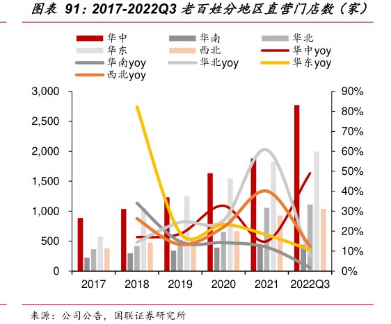 2017-2022Q3<hl>老</hl><hl>百</hl><hl>姓</hl>分地区直营门店数（家）