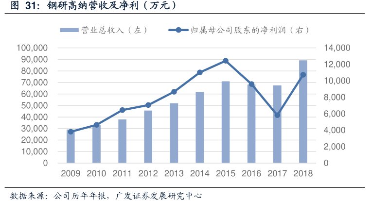 <hl>钢</hl><hl>研</hl><hl>高</hl><hl>纳</hl>营收及净利（万元）