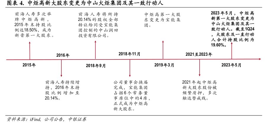<hl>中</hl><hl>炬</hl><hl>高</hl><hl>新</hl>大股东变更为中山火炬集团及其一致行动人