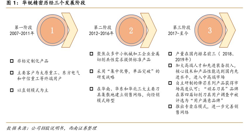 <hl>华</hl><hl>锐</hl><hl>精</hl><hl>密</hl>历经三个发展阶段