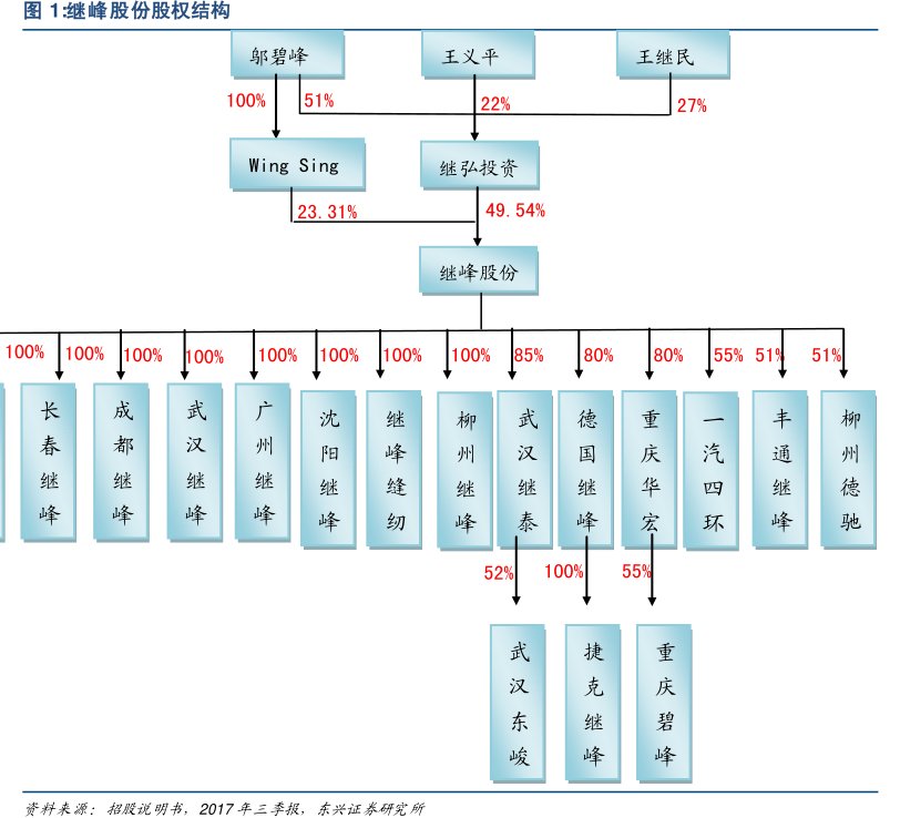 <hl>继</hl><hl>峰</hl><hl>股</hl><hl>份</hl>股权结构