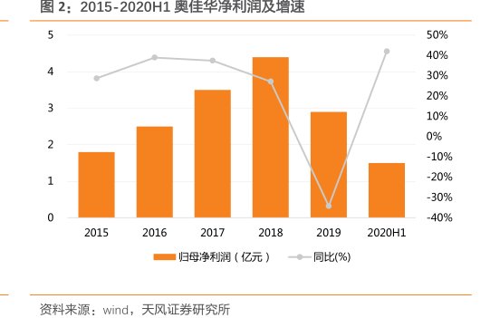 2015-2020H1<hl>奥</hl><hl>佳</hl><hl>华</hl>净利润及增速