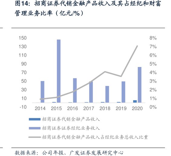 <hl>招</hl><hl>商</hl><hl>证</hl><hl>券</hl>代销金融产品收入及其占经纪和财富