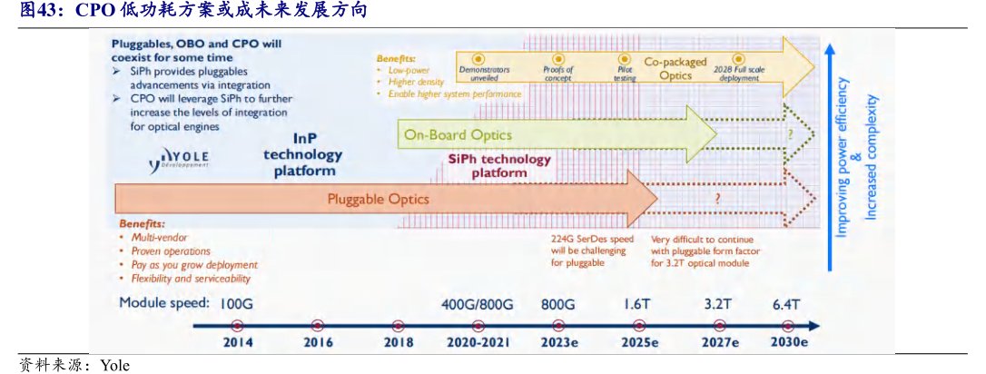 <hl>CPO</hl>低功耗方案或成未来发展方向