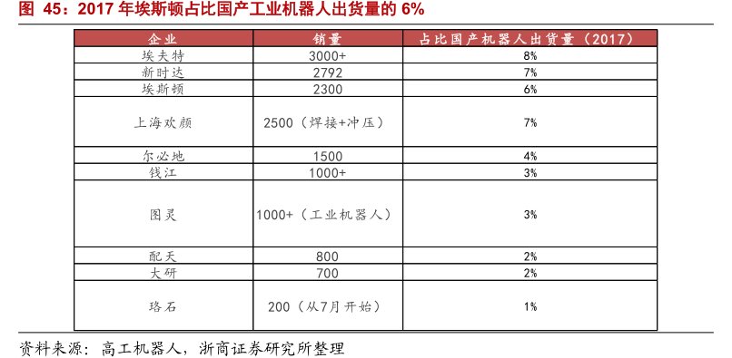 2017年<hl>埃</hl><hl>斯</hl><hl>顿</hl>占比国产工业机器人出货量的6%
