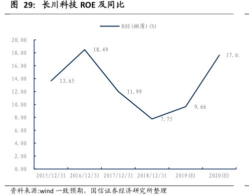 <hl>长</hl><hl>川</hl><hl>科</hl><hl>技</hl>ROE及同比