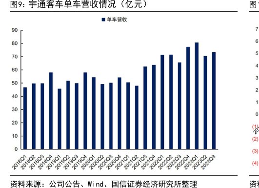 <hl>宇</hl><hl>通</hl><hl>客</hl><hl>车</hl>单车营收情况(亿元)