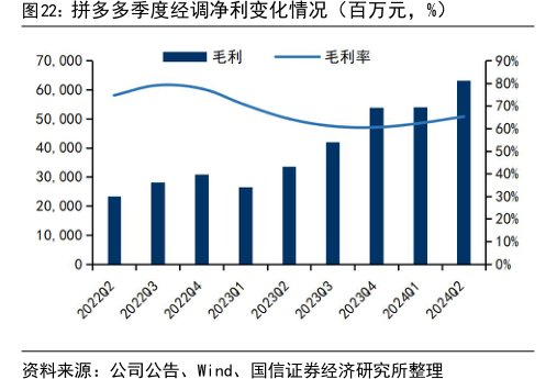 <hl>拼</hl><hl>多</hl><hl>多</hl>季度经调净利变化情况（百万元，%）
