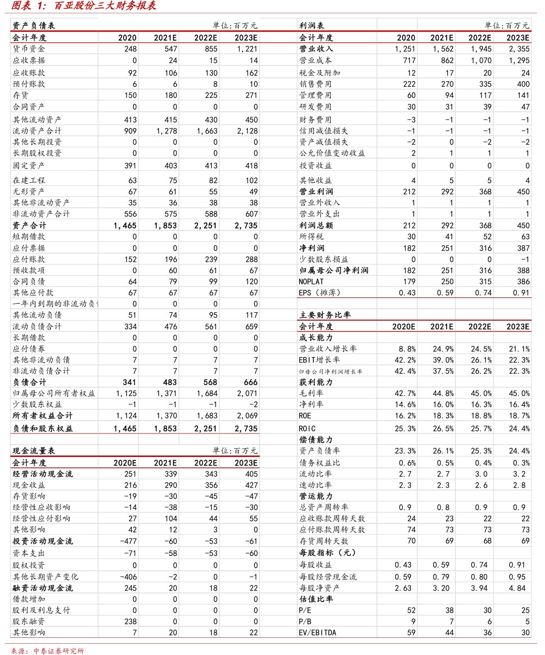 <hl>百</hl><hl>亚</hl><hl>股</hl><hl>份</hl>三大财务报表