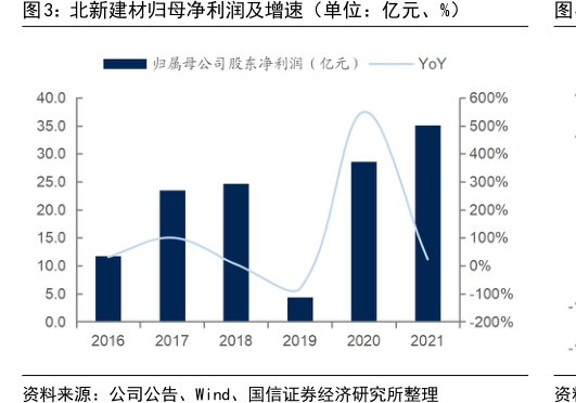 <hl>北</hl><hl>新</hl><hl>建</hl><hl>材</hl>归母净利润及增速（单位：亿元、%）