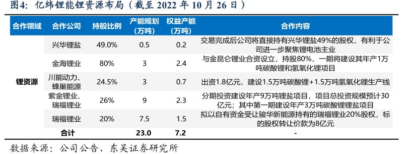 <hl>亿</hl><hl>纬</hl><hl>锂</hl><hl>能</hl>锂资源布局(截至2022年10月26日)