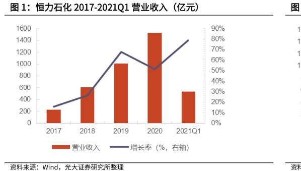 <hl>恒</hl><hl>力</hl><hl>石</hl><hl>化</hl>2017-2021Q1营业收入（亿元）