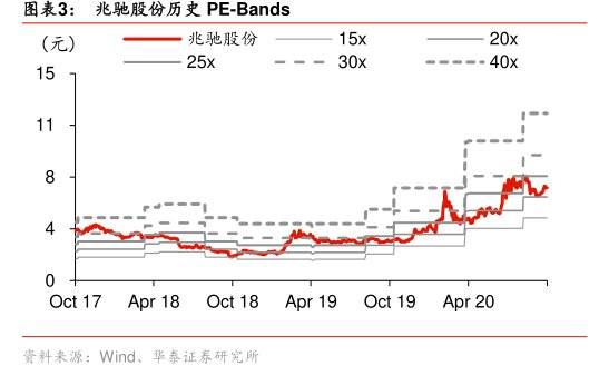 图<hl>兆</hl><hl>驰</hl><hl>股</hl><hl>份</hl>历史PE-Bands