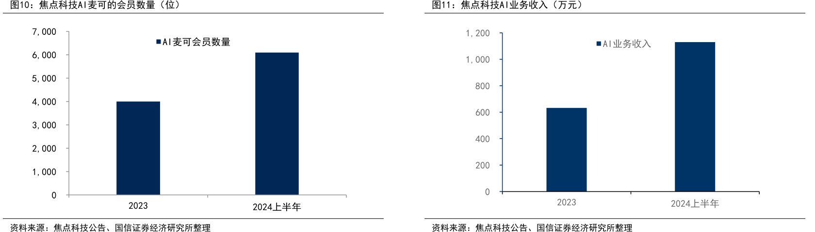 <hl>焦</hl><hl>点</hl><hl>科</hl><hl>技</hl>AI麦可的会员数量（位）