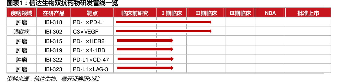 <hl>信</hl><hl>达</hl><hl>生</hl><hl>物</hl>双抗药物研収管线一览