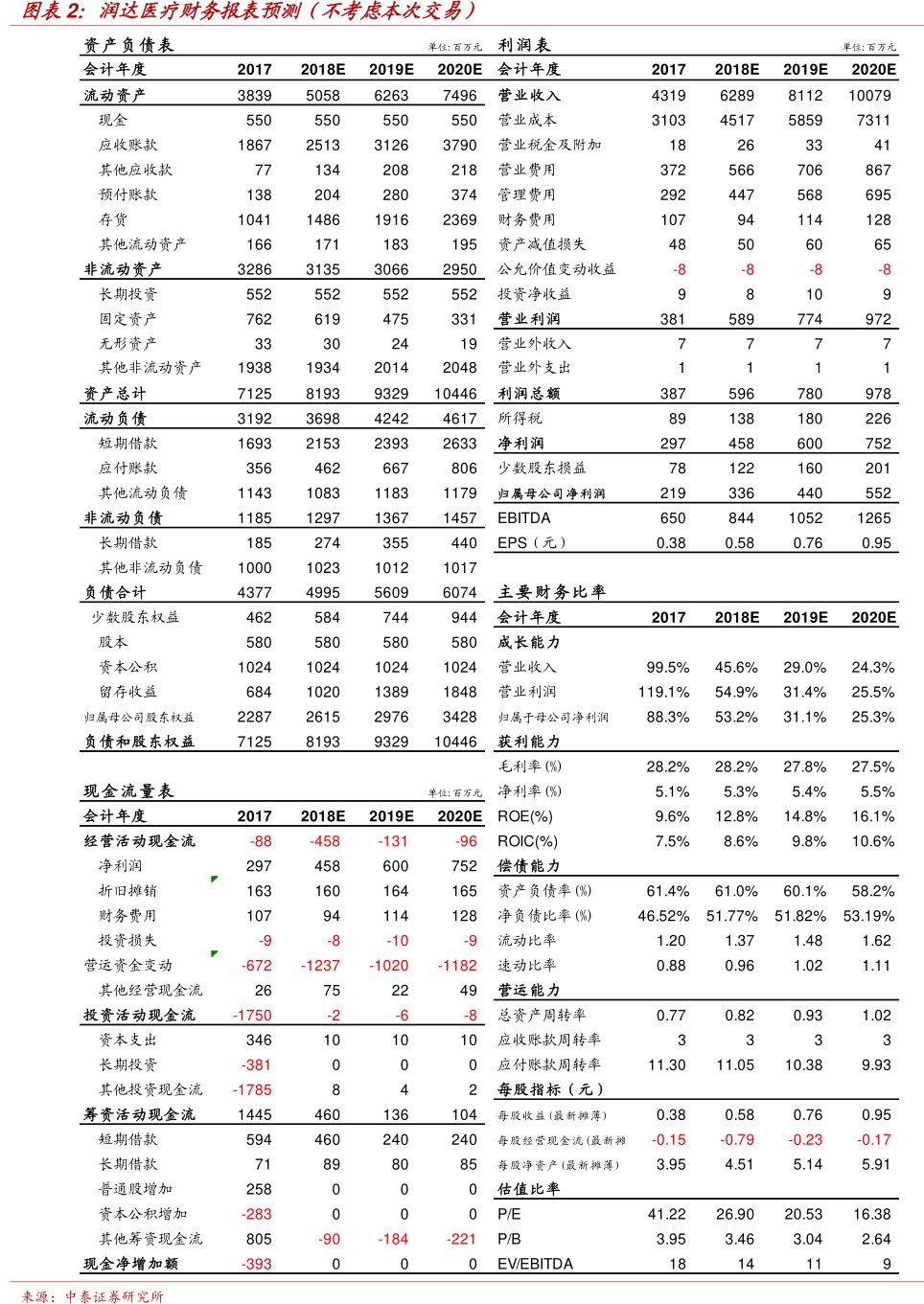 图<hl>润</hl><hl>达</hl><hl>医</hl><hl>疗</hl>财务报表预测（不考虑本次交易）