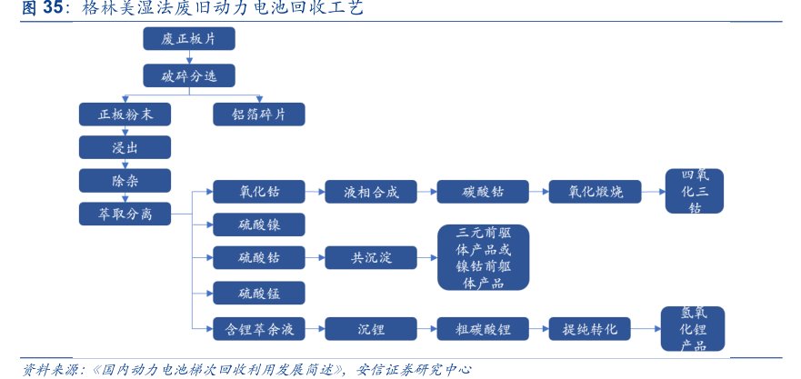 <hl>格</hl><hl>林</hl><hl>美</hl>湿法废旧动力电池回收工艺