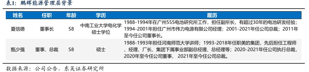 <hl>鹏</hl><hl>辉</hl><hl>能</hl><hl>源</hl>管理层背景