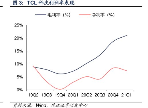 <hl>TCL</hl><hl>科</hl><hl>技</hl>利润率表现