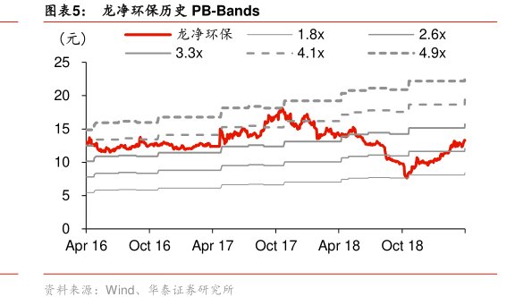 图<hl>龙</hl><hl>净</hl><hl>环</hl><hl>保</hl>历史PB-Bands