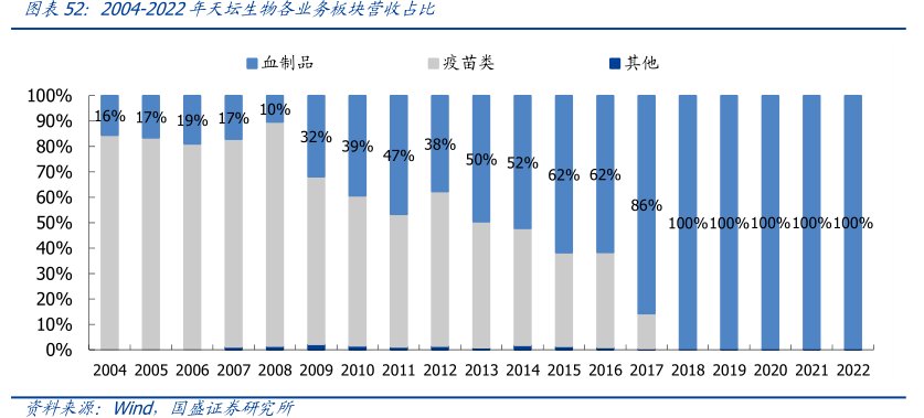 2004-2022年<hl>天</hl><hl>坛</hl><hl>生</hl><hl>物</hl>各业务板块营收占比