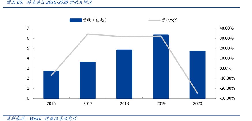 <hl>移</hl><hl>为</hl><hl>通</hl><hl>信</hl>2016-2020营收及增速