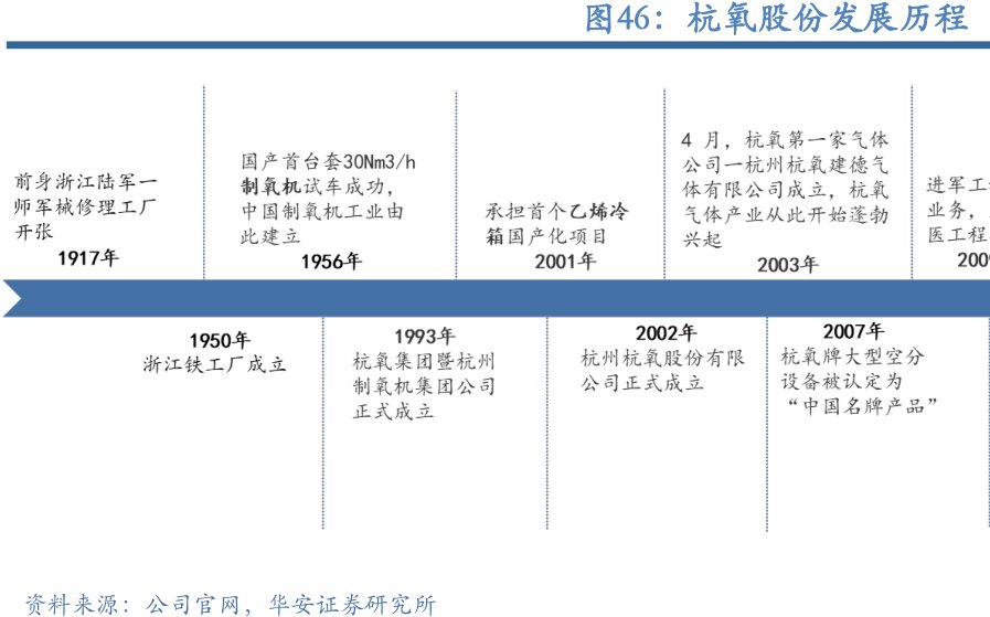 <hl>杭</hl><hl>氧</hl><hl>股</hl><hl>份</hl>发展历程