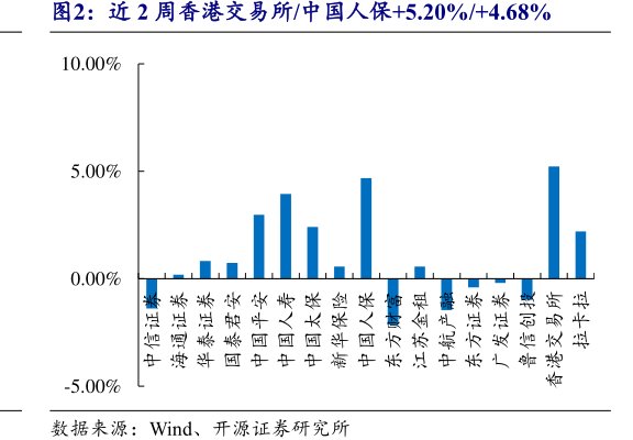近2周<hl>香</hl><hl>港</hl><hl>交</hl><hl>易</hl><hl>所</hl>_中国人保+5.20%_+4.68%