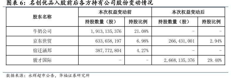 <hl>名</hl><hl>创</hl><hl>优</hl><hl>品</hl>入股前后各方持有公司股份变动情况