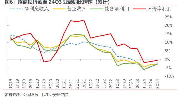 <hl>招</hl><hl>商</hl><hl>银</hl><hl>行</hl>截至24Q3业绩同比增速（累计）